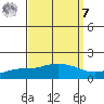 Fowl River tide chart for Sunday, September 7, 2025