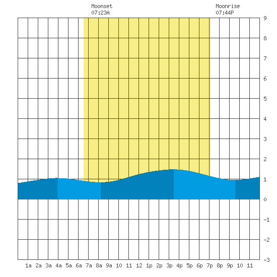 Fowl River tide chart for Monday, September 8, 2025