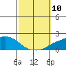 Fowl River tide chart for Friday, October 10, 2025