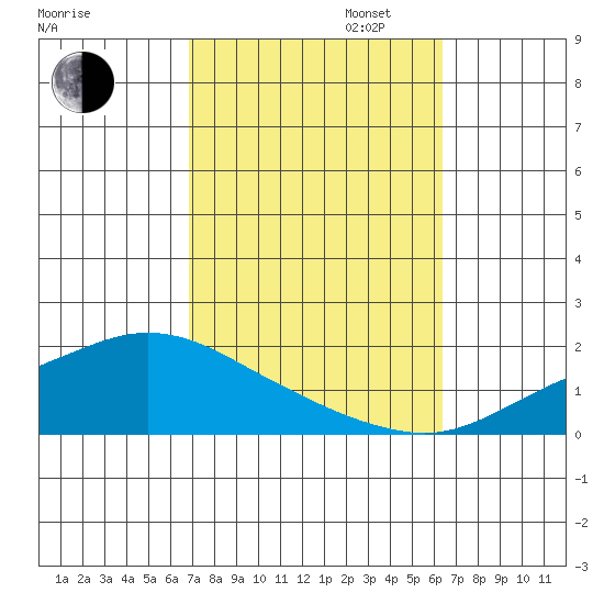 Fowl River tide chart for Monday, October 13, 2025