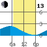 Fowl River tide chart for Monday, October 13, 2025