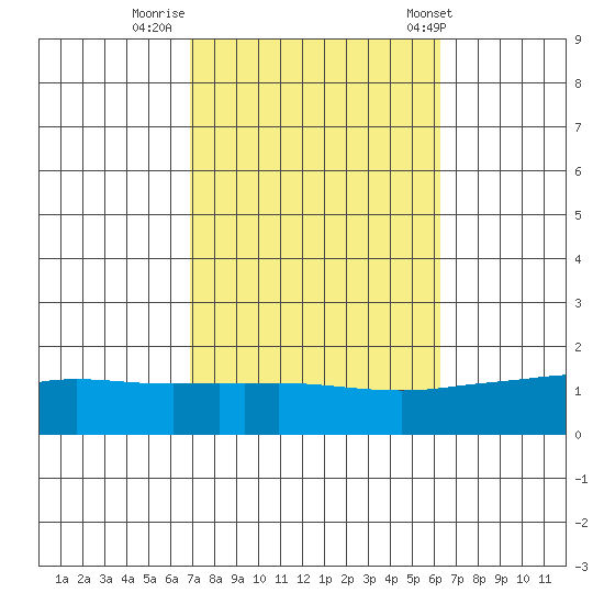 Fowl River tide chart for Saturday, October 18, 2025