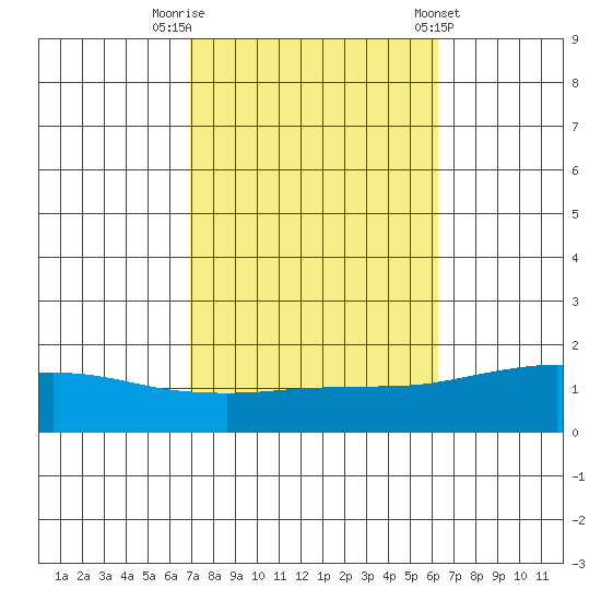 Fowl River tide chart for Sunday, October 19, 2025