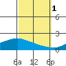 Fowl River tide chart for Wednesday, October 1, 2025