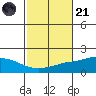 Fowl River tide chart for Tuesday, October 21, 2025