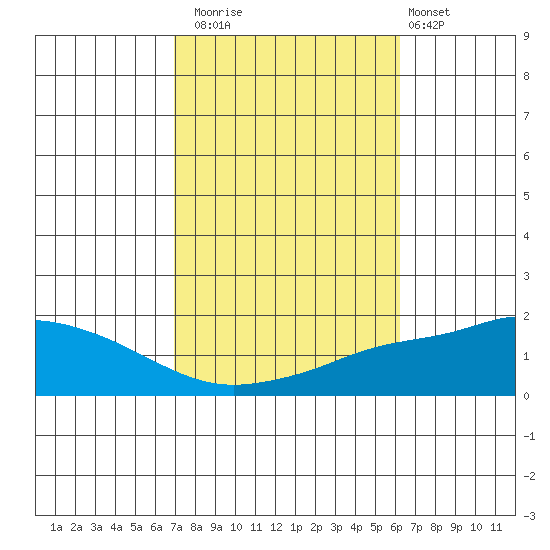 Fowl River tide chart for Wednesday, October 22, 2025