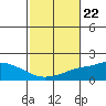 Fowl River tide chart for Wednesday, October 22, 2025