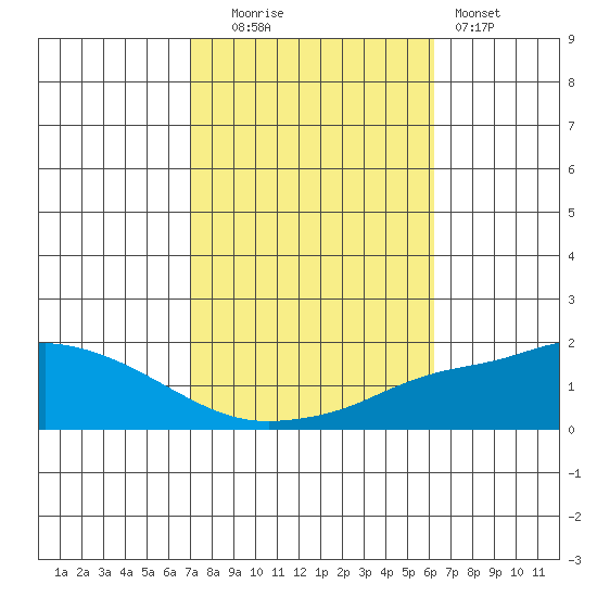 Fowl River tide chart for Thursday, October 23, 2025
