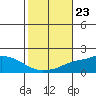 Fowl River tide chart for Thursday, October 23, 2025