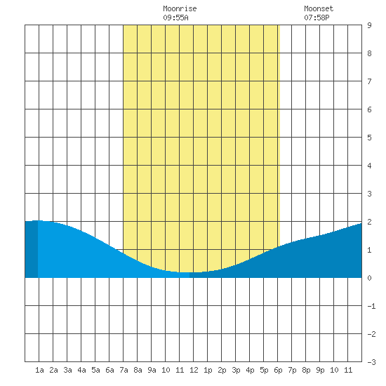Fowl River tide chart for Friday, October 24, 2025