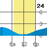 Fowl River tide chart for Friday, October 24, 2025