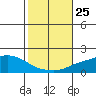 Fowl River tide chart for Saturday, October 25, 2025