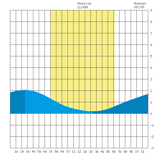 Fowl River tide chart for Sunday, October 26, 2025