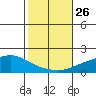 Fowl River tide chart for Sunday, October 26, 2025