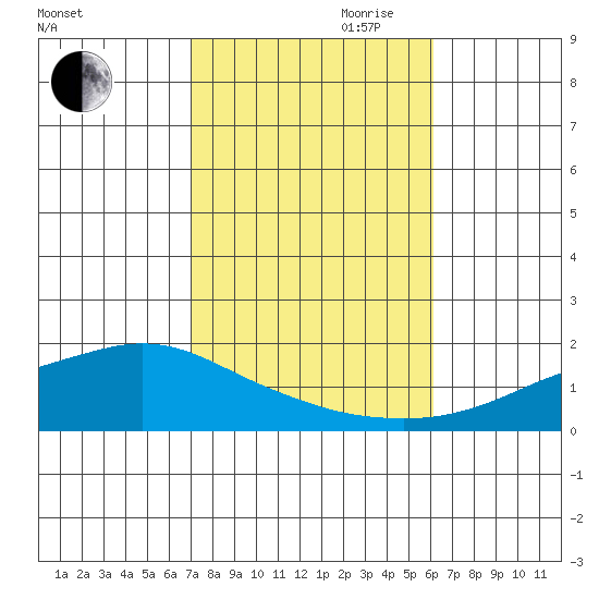 Fowl River tide chart for Wednesday, October 29, 2025