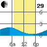 Fowl River tide chart for Wednesday, October 29, 2025