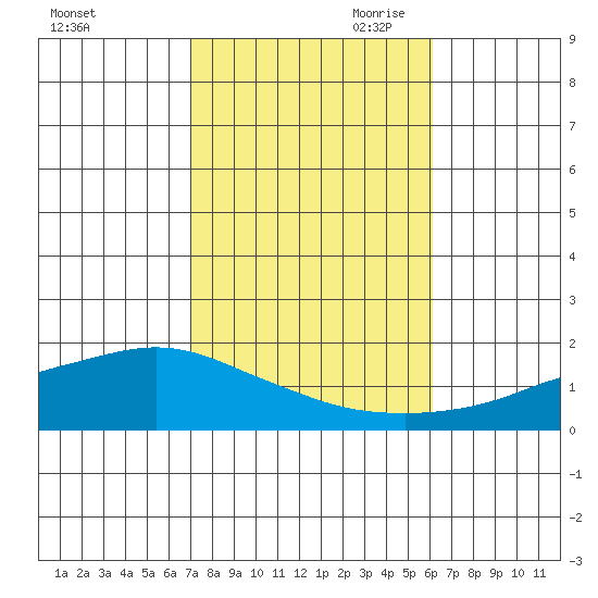 Fowl River tide chart for Thursday, October 30, 2025
