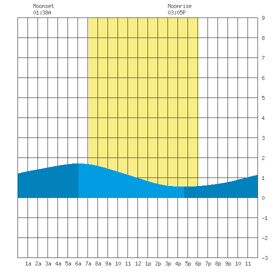 Fowl River tide chart for Friday, October 31, 2025