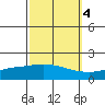 Fowl River tide chart for Saturday, October 4, 2025