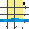 Fowl River tide chart for Sunday, October 5, 2025