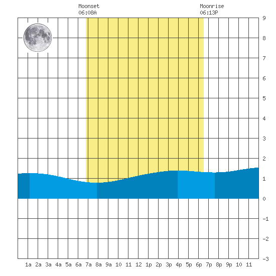 Fowl River tide chart for Monday, October 6, 2025