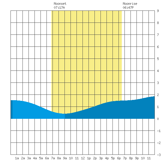 Fowl River tide chart for Tuesday, October 7, 2025