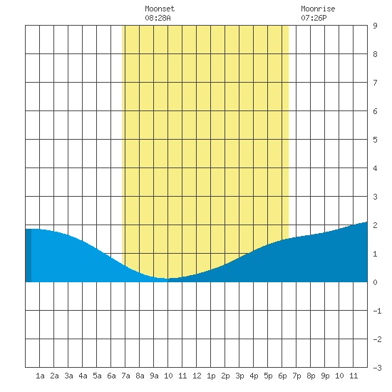 Fowl River tide chart for Wednesday, October 8, 2025