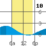 Fowl River tide chart for Monday, November 10, 2025