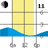 Fowl River tide chart for Tuesday, November 11, 2025