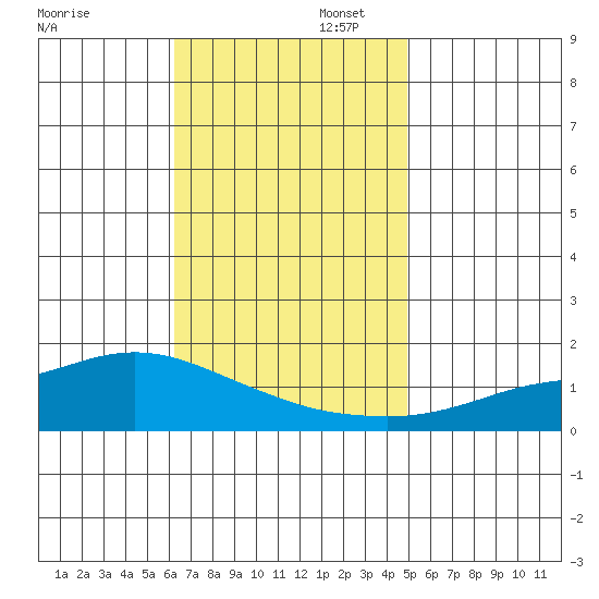 Fowl River tide chart for Wednesday, November 12, 2025
