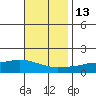 Fowl River tide chart for Thursday, November 13, 2025