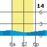 Fowl River tide chart for Friday, November 14, 2025