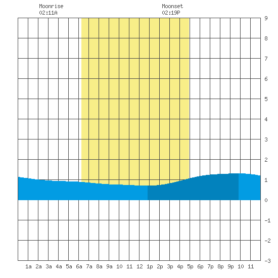 Fowl River tide chart for Saturday, November 15, 2025