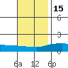 Fowl River tide chart for Saturday, November 15, 2025