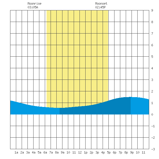 Fowl River tide chart for Sunday, November 16, 2025