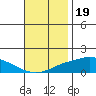Fowl River tide chart for Wednesday, November 19, 2025