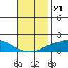 Fowl River tide chart for Friday, November 21, 2025