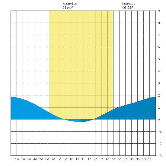 Fowl River tide chart for Saturday, November 22, 2025