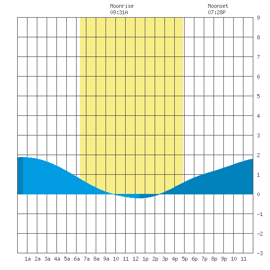 Fowl River tide chart for Sunday, November 23, 2025