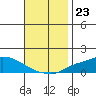 Fowl River tide chart for Sunday, November 23, 2025
