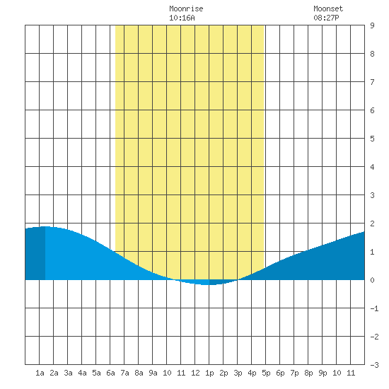 Fowl River tide chart for Monday, November 24, 2025