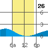 Fowl River tide chart for Wednesday, November 26, 2025