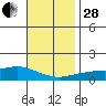 Fowl River tide chart for Friday, November 28, 2025
