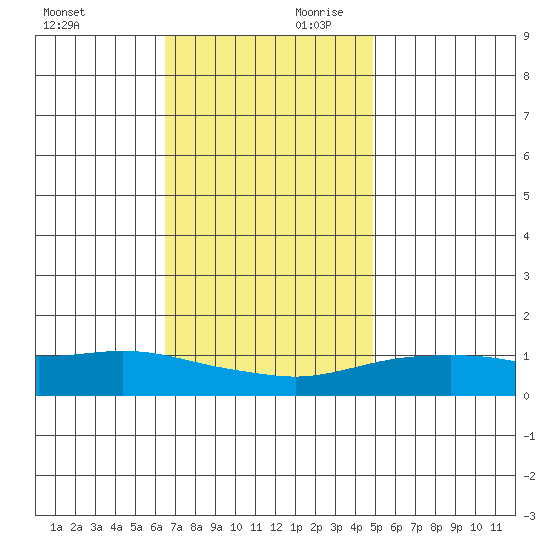 Fowl River tide chart for Saturday, November 29, 2025