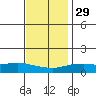 Fowl River tide chart for Saturday, November 29, 2025