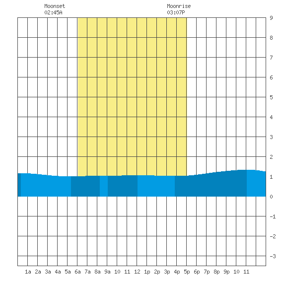 Fowl River tide chart for Sunday, November 2, 2025