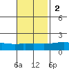 Fowl River tide chart for Sunday, November 2, 2025