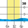 Fowl River tide chart for Sunday, November 30, 2025
