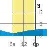 Fowl River tide chart for Monday, November 3, 2025