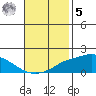 Fowl River tide chart for Wednesday, November 5, 2025